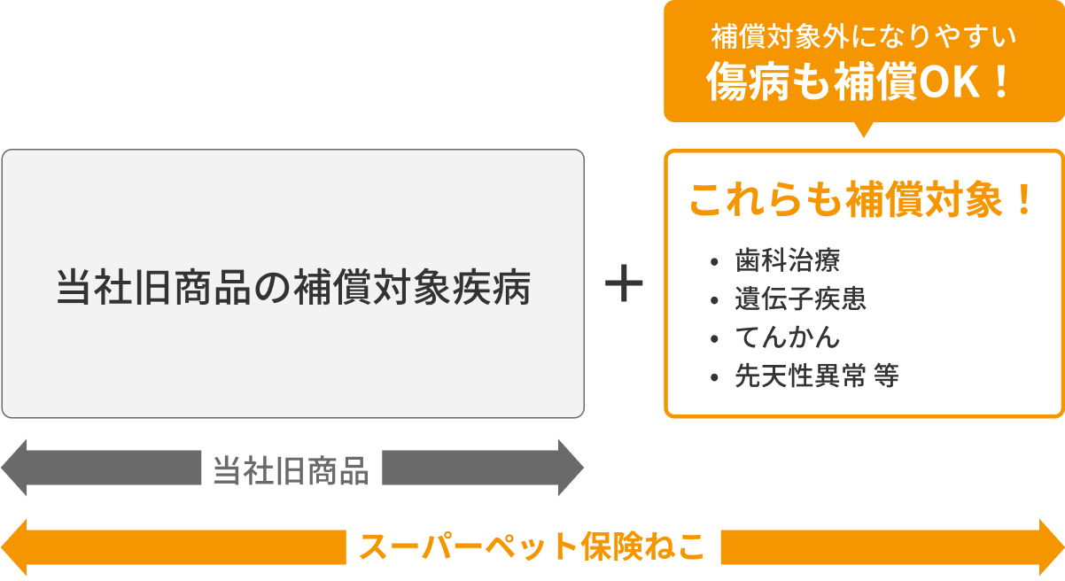 補償の範囲