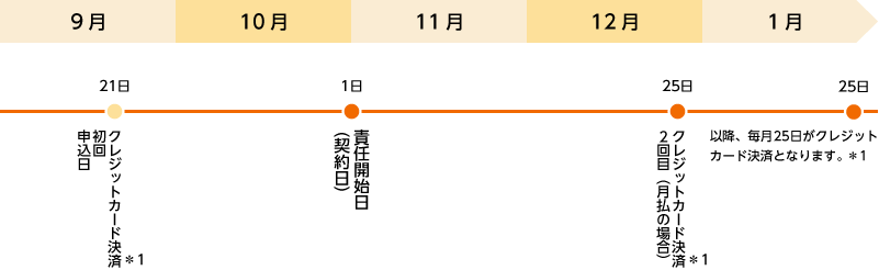 ずっといっしょ もっと のお申込みの流れ 楽天ペット保険