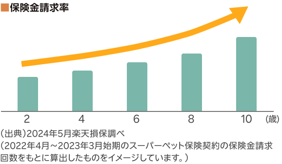 年齢とともに保険金請求率が増加していることを示すグラフ　（出典）2024年5月楽天損保調べ （2022年4月～2023年3月始期のスーパーペット保険契約の保険金請求回数をもとに算出したものをイメージしています。）