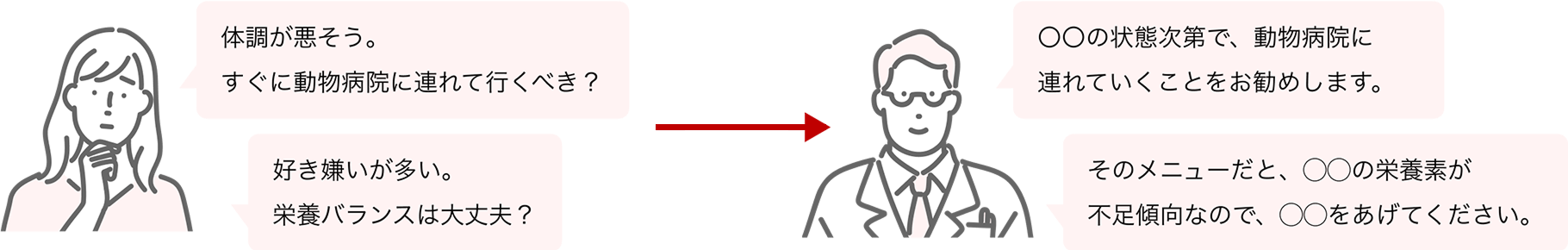 「体調が悪そう。すぐに動物病院に連れて行くべき？」「好き嫌いが多い。栄養バランスは大丈夫？」→「〇〇の状態次第で、動物病院に連れいていくことをお勧めします。」「そのメニューだと、◯◯の栄養素が不足傾向なので、◯◯をあげてください。」