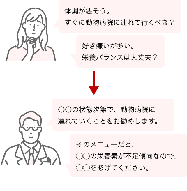 「体調が悪そう。すぐに動物病院に連れて行くべき？」「好き嫌いが多い。栄養バランスは大丈夫？」→「〇〇の状態次第で、動物病院に連れいていくことをお勧めします。」「そのメニューだと、◯◯の栄養素が不足傾向なので、◯◯をあげてください。」