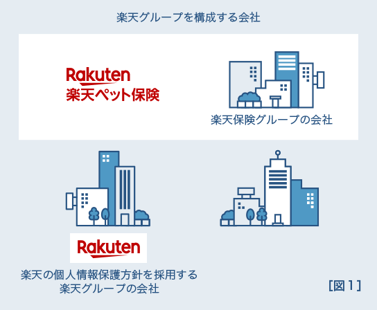 個人情報取扱い 楽天グループ各社への第三者提供 利用目的等 についてのご同意のお願い 楽天少額短期保険