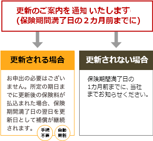 sp保険 コレクション ペット 支払い方法変更